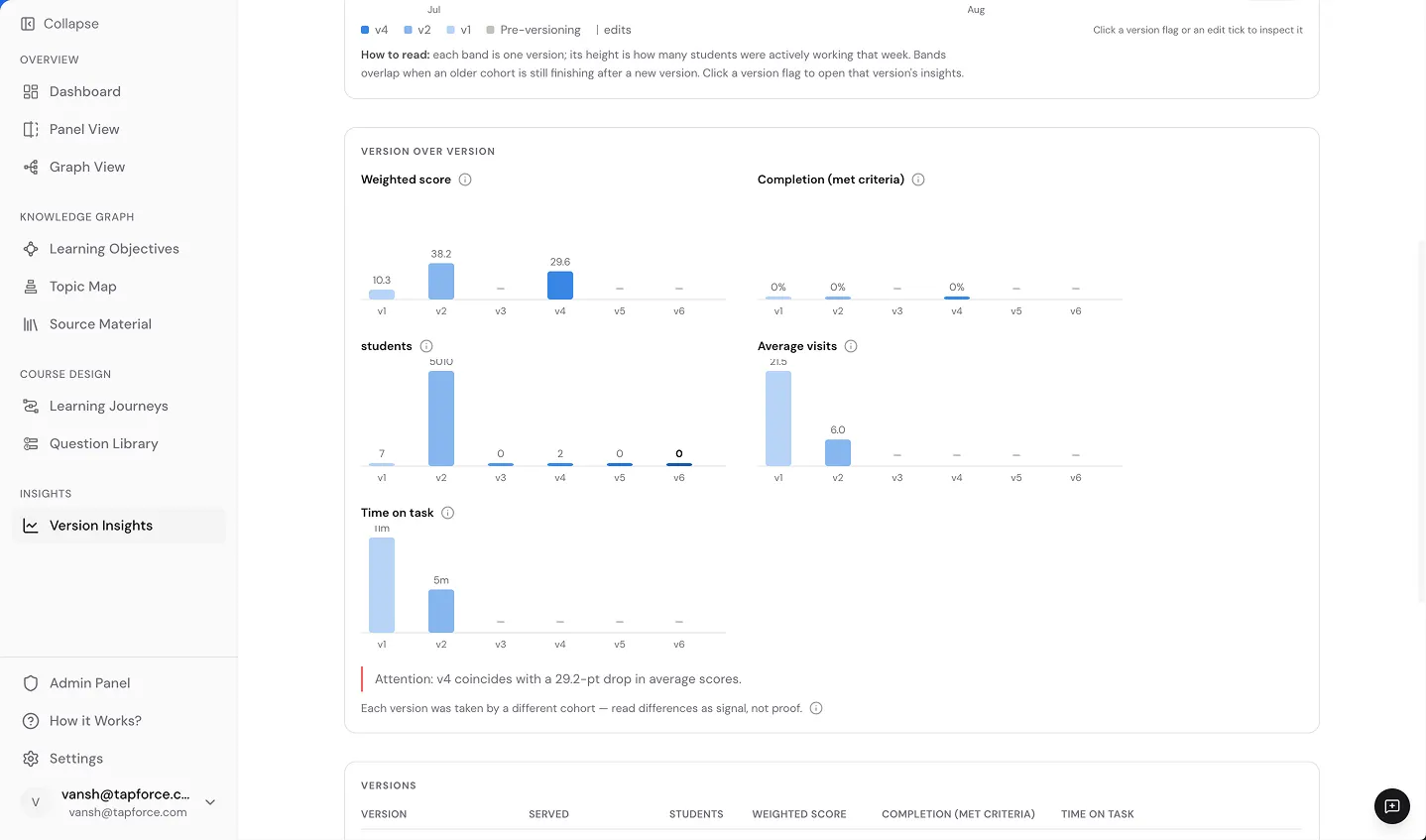 Version over Version Performance Analytics in Keystone